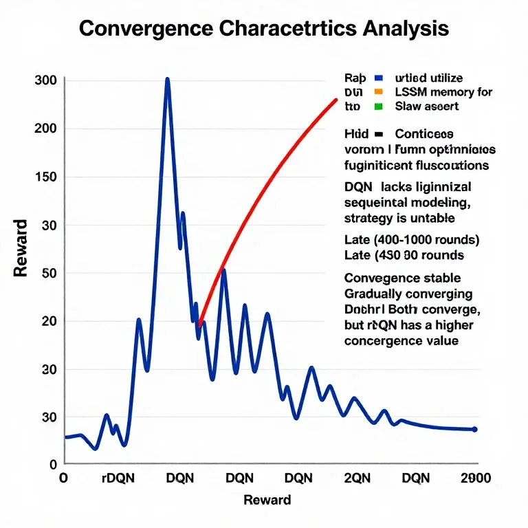 draw model training convergence graph